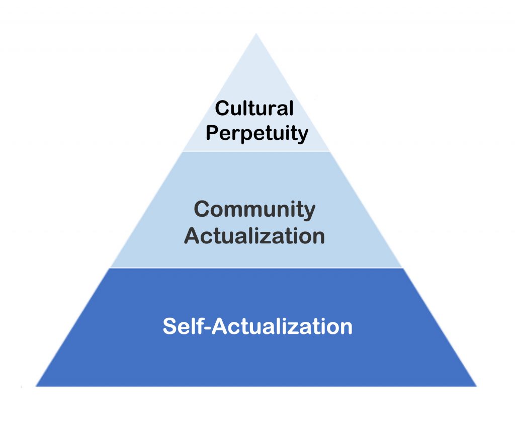A blue triangle with three layers. From bottom to top layers are labeled ‘self-actualization’, ‘community actualization’, and ‘cultural perpetuity’
